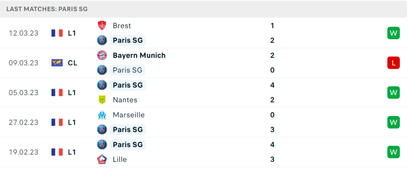 Phong độ và thành tích gần đây của đội PSG. Phong độ và thành tích gần đây của đội PSG.