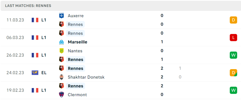 Phong độ và thành tích gần đây của đội Rennes. Phong độ và thành tích gần đây của đội Rennes.