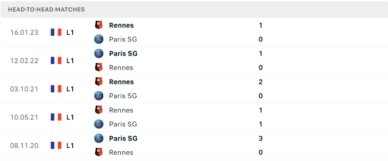 Thống kê đối đầu gần đây của cặp đấu PSG vs Rennes Thống kê đối đầu gần đây của cặp đấu PSG vs Rennes