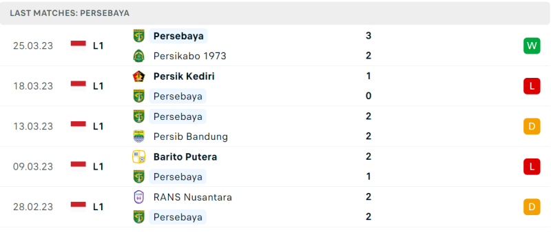 Phong độ và thành tích gần đây của đội Persebaya Surabaya. Phong độ và thành tích gần đây của đội Persebaya Surabaya.
