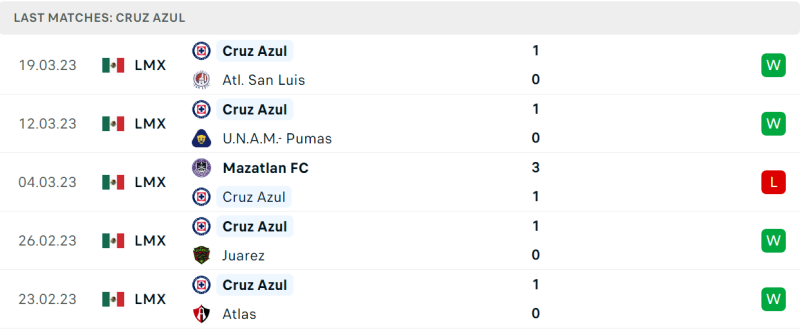 Phong độ và thành tích gần đây của đội Cruz Azul. Phong độ và thành tích gần đây của đội Cruz Azul.