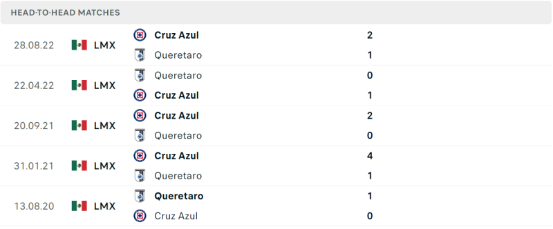 Thống kê đối đầu gần đây của cặp đấu Queretaro vs Cruz Azul Thống kê đối đầu gần đây của cặp đấu Queretaro vs Cruz Azul