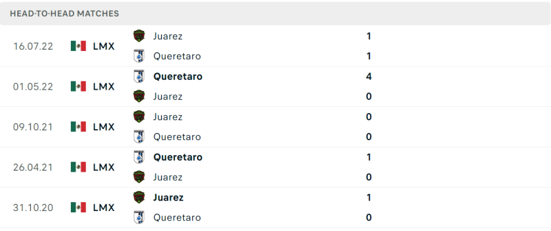 Thống kê đối đầu gần đây của cặp đấu Queretaro vs Juarez Thống kê đối đầu gần đây của cặp đấu Queretaro vs Juarez