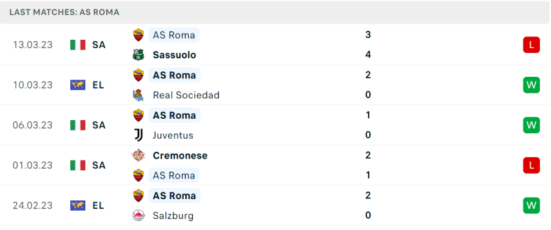 Phong độ và thành tích gần đây của đội AS Roma. Phong độ và thành tích gần đây của đội AS Roma.