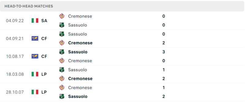 Thống kê đối đầu gần đây của cặp đấu Sassuolo vs Cremonese Thống kê đối đầu gần đây của cặp đấu Sassuolo vs Cremonese