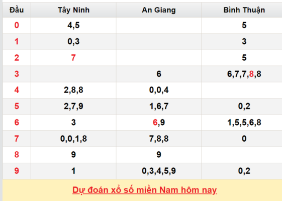 Thống kê soi cầu XSMN ngày 03/03/2023 thứ 6 XS Vĩnh Long