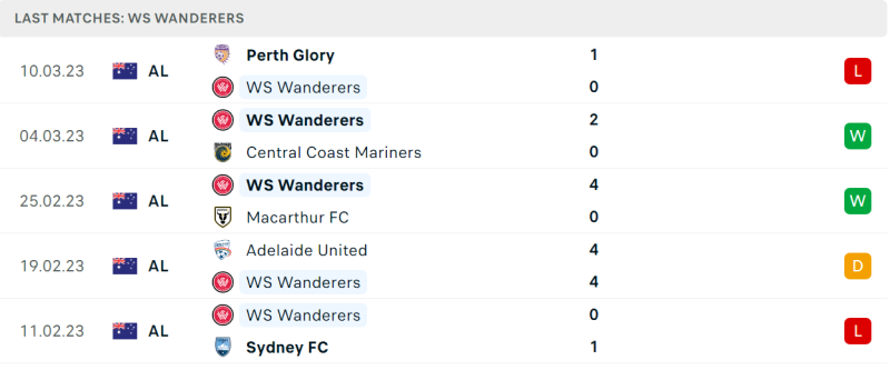 Phong độ và thành tích gần đây của đội Western Sydney Wanderers Phong độ và thành tích gần đây của đội Western Sydney Wanderers
