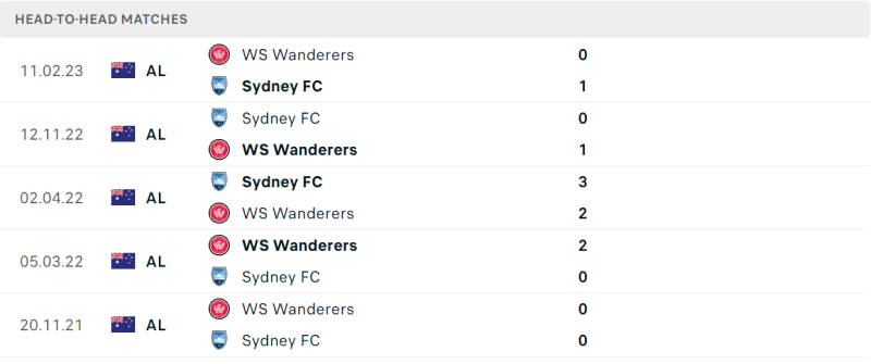 Thống kê đối đầu gần đây của cặp đấu Sydney vs Western Sydney Wanderers Thống kê đối đầu gần đây của cặp đấu Sydney vs Western Sydney Wanderers