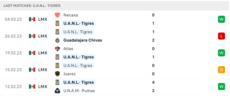 Phong độ và thành tích gần đây của đội Tigres UANL. Phong độ và thành tích gần đây của đội Tigres UANL.