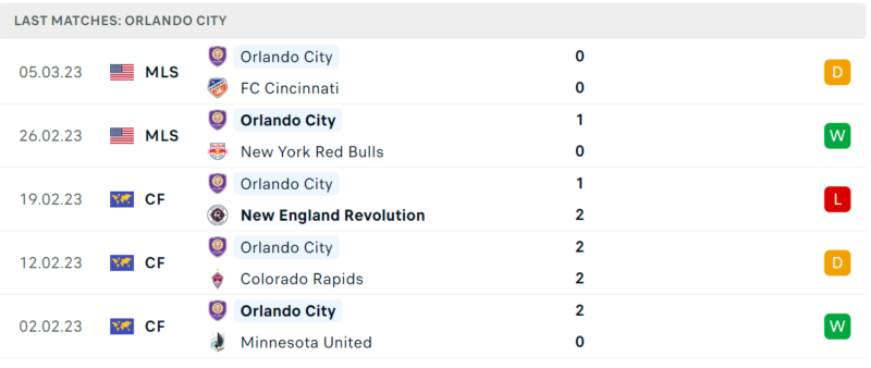 Phong độ và thành tích gần đây của đội Orlando City. Phong độ và thành tích gần đây của đội Orlando City.