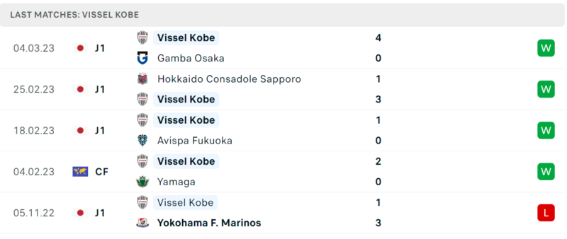 Phong độ và thành tích gần đây của đội Vissel Kobe. Phong độ và thành tích gần đây của đội Vissel Kobe.