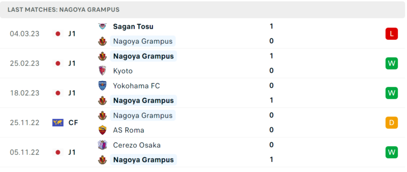 Phong độ và thành tích gần đây của đội Nagoya Grampus. Phong độ và thành tích gần đây của đội Nagoya Grampus.