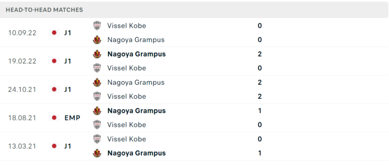 Thống kê đối đầu gần đây của cặp đấu Vissel Kobe vs Nagoya Grampus Thống kê đối đầu gần đây của cặp đấu Vissel Kobe vs Nagoya Grampus