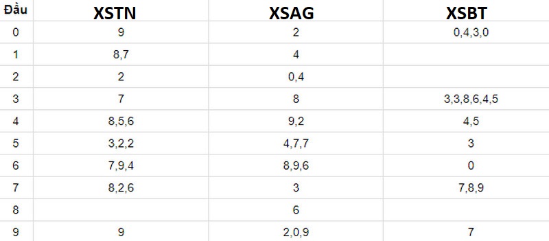 Thống kê soi cầu XSMN 13/04/2023