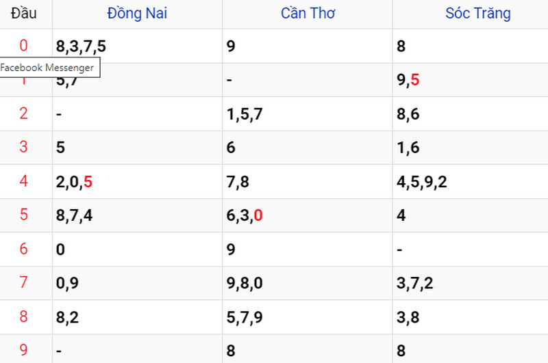 Thống kê soi cầu kết quả XSMN 26/04/2023