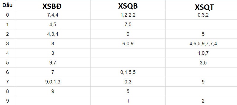 Thống kê XSMT 13/04