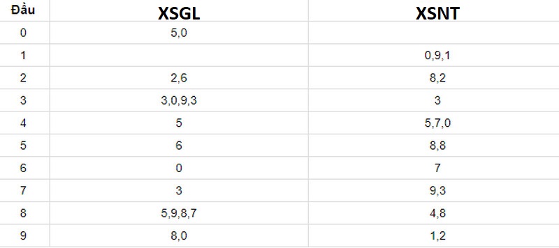 Thống kê XSMT ngày 14/04