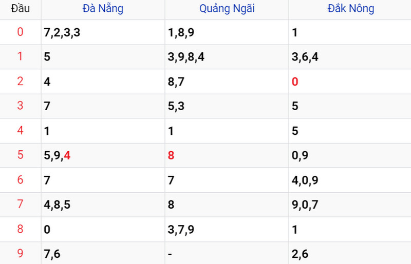 Thống kê XSMT ngày 15/04