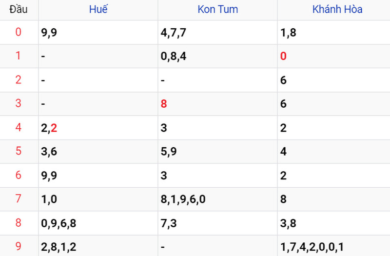 Thống kê XSMT ngày 16/04
