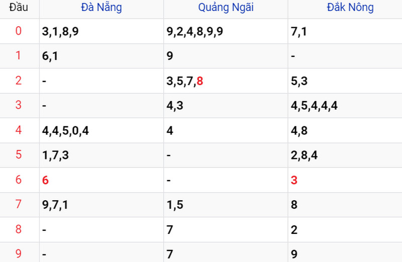Thống kê XSMT ngày 22/04