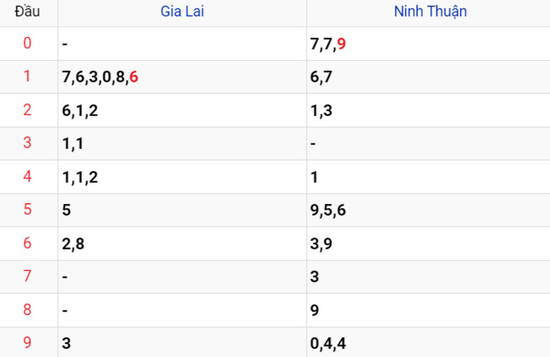Thống kê XSMT ngày 28/04