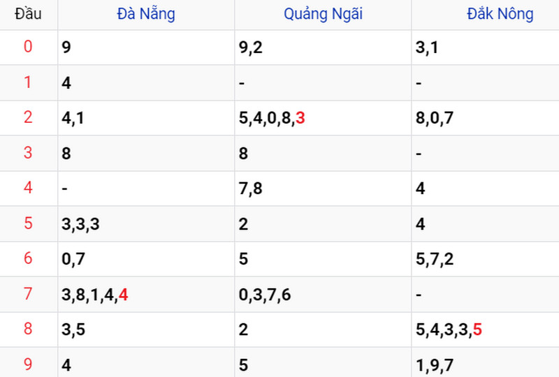 Thống kê XSMT ngày 29/04