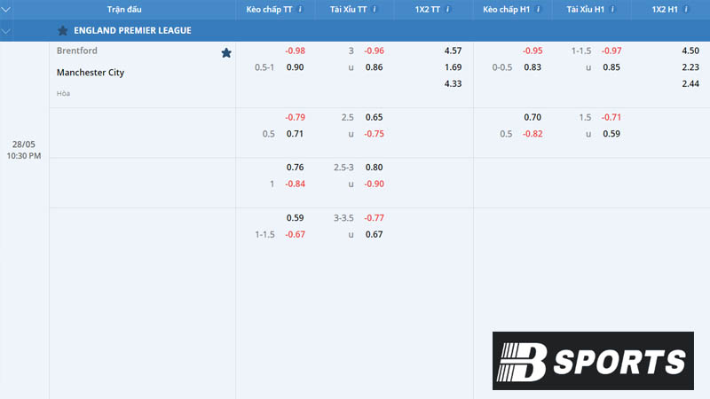 Nhận định Soi kèo Brentford vs Man City ngày 28/05 Nhận định Soi kèo Brentford vs Man City ngày 28/05