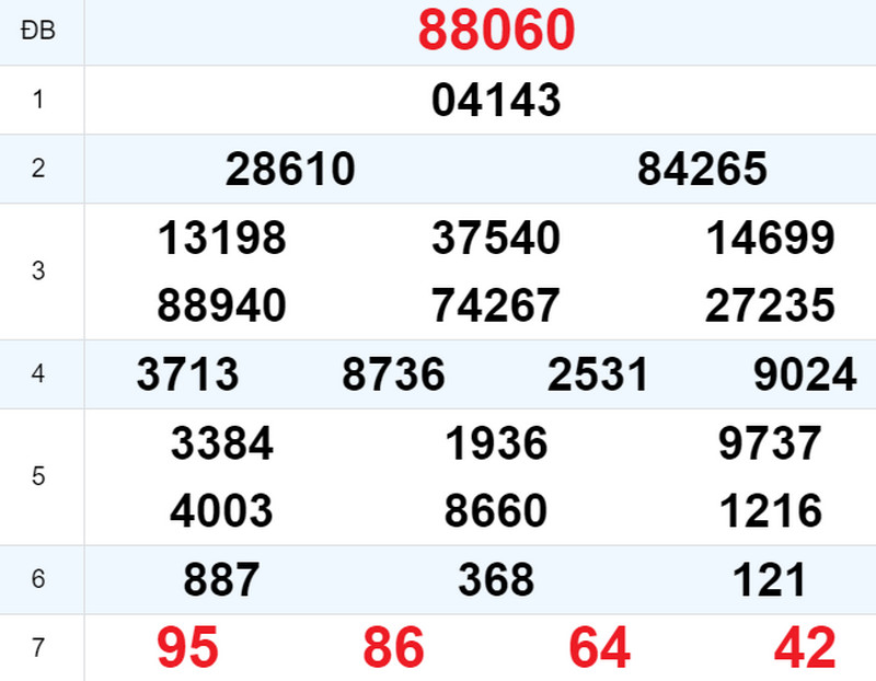 Kết quả XSMB ngày 07/05 hôm qua
