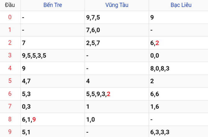 Thống kê soi cầu kết quả XSMN 02/05/2023