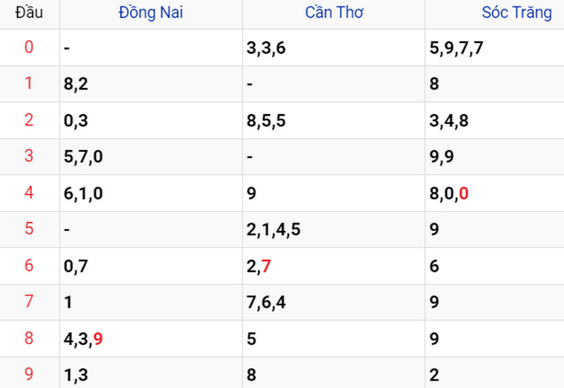 Thống kê soi cầu kết quả XSMN 03/05/2023