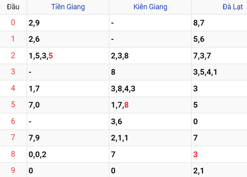 Thống kê soi cầu kết quả XSMN 07/05/2023