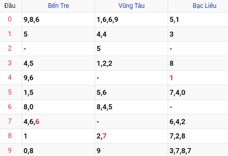 Thống kê soi cầu kết quả XSMN 09/05/2023