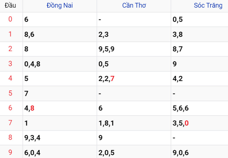 Thống kê soi cầu kết quả XSMN 10/05/2023