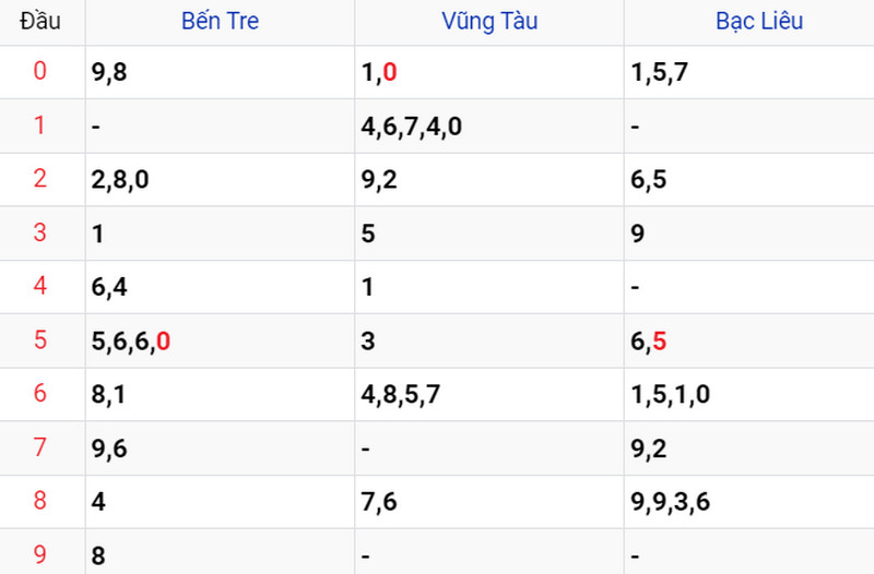 Thống kê soi cầu kết quả XSMN 14/05/2023