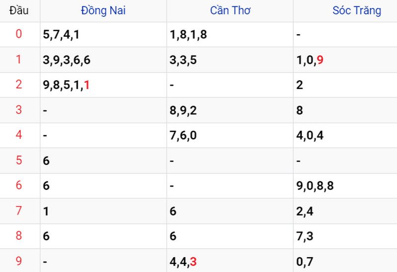 Thống kê soi cầu kết quả XSMN 17/05/2023