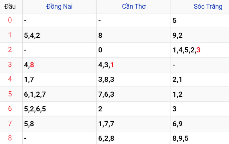 Thống kê soi cầu kết quả XSMN 23/05/2023