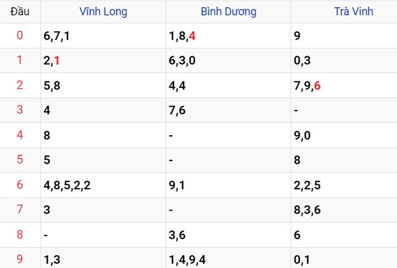 Thống kê soi cầu kết quả XSMN 25/05/2023