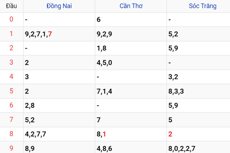Thống kê soi cầu kết quả XSMN 31/05/2023 Thống kê soi cầu kết quả XSMN 31/05/2023