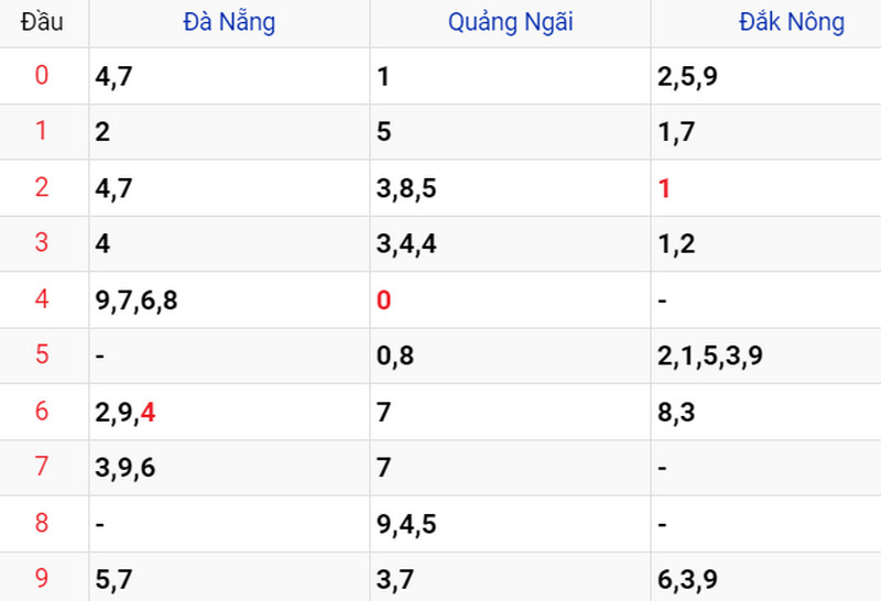 Thống kê XSMT ngày 05/05