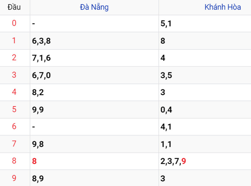 Thống kê XSMT ngày 10/05