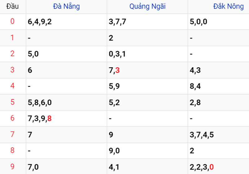 Thống kê XSMT ngày 13/05