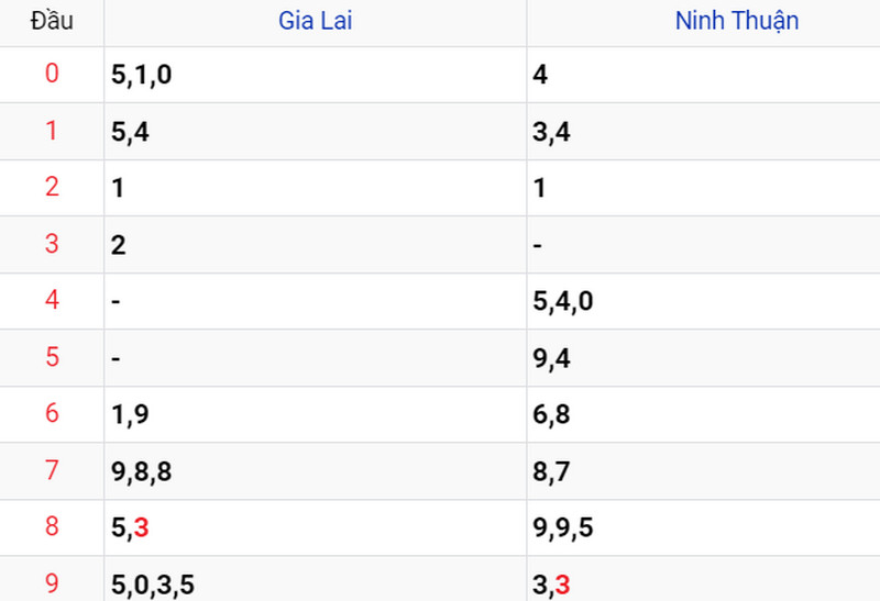 Thống kê XSMT ngày 19/05
