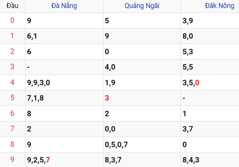 Thống kê XSMT ngày 20/05