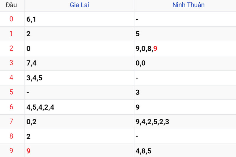 Thống kê XSMT ngày 26/05