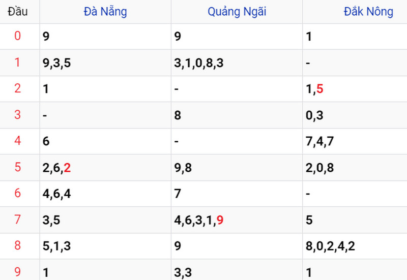 Thống kê XSMT ngày 28/05