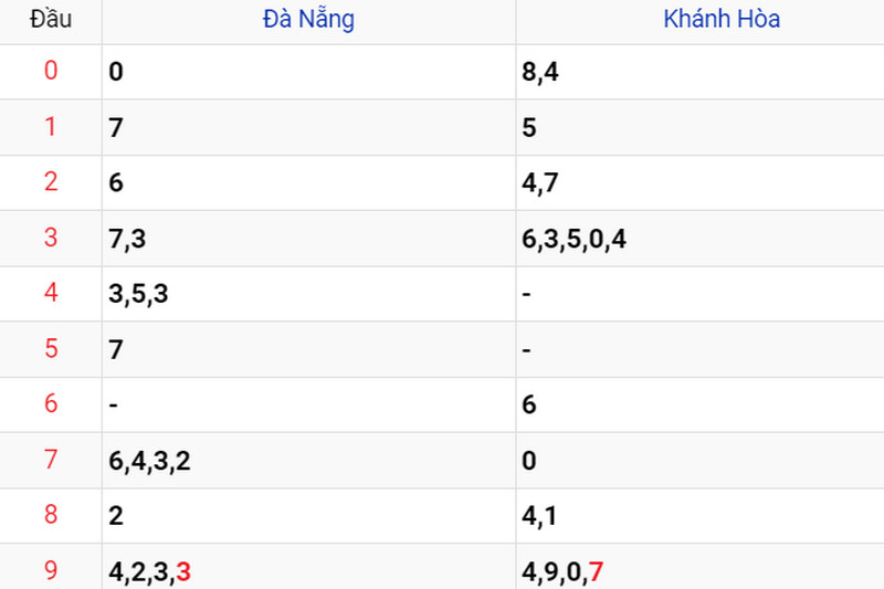 Thống kê XSMT ngày 31/05 Thống kê XSMT ngày 31/05