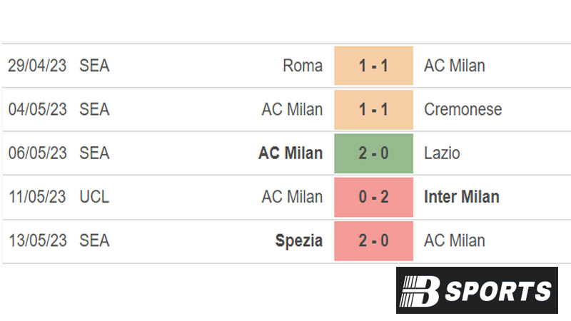 Những thống kê nổi bật soi kèo AC Milan Những thống kê nổi bật soi kèo AC Milan