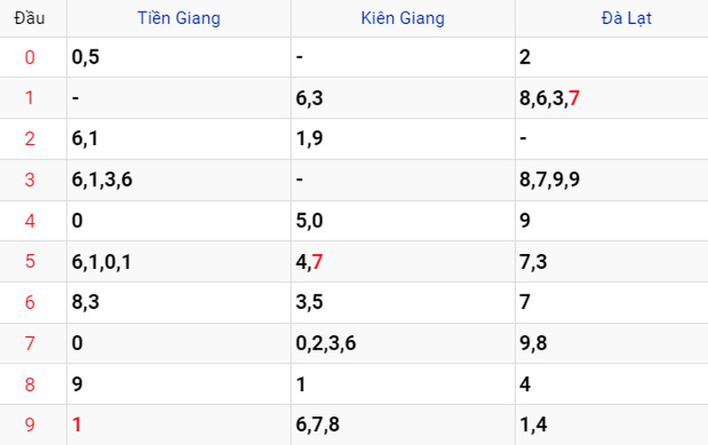Thống kê soi cầu kết quả XSMN 18/06/2023 Thống kê soi cầu kết quả XSMN 18/06/2023