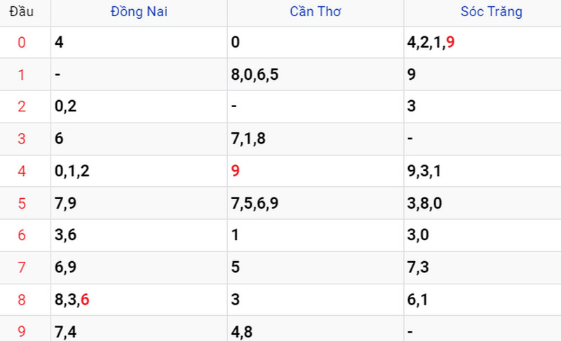 Thống kê soi cầu kết quả XSMN 21/06/2023 Thống kê soi cầu kết quả XSMN 21/06/2023
