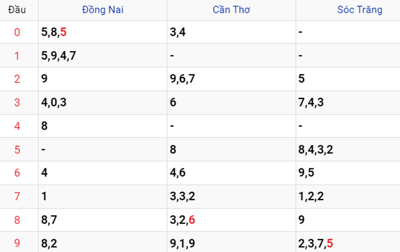 Thống kê soi cầu kết quả XSMN 28/06/2023 Thống kê soi cầu kết quả XSMN 28/06/2023